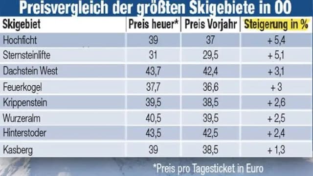 Прокатиться на горных лыжах в Верхней Австрии этой зимой будет дороже