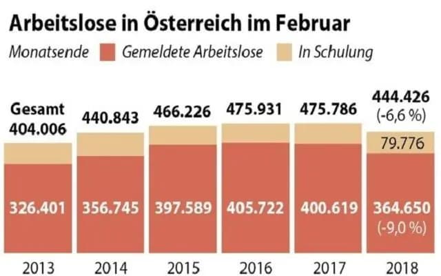 Уровень безработицы в Австрии за февраль снизился