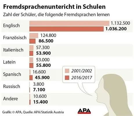 Австрийские учащиеся предпочитают учить испанский, а не французский