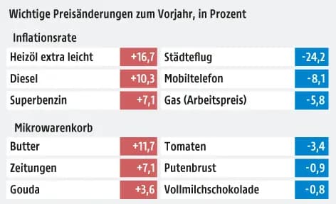 Инфляция  в 2018 в Австрии