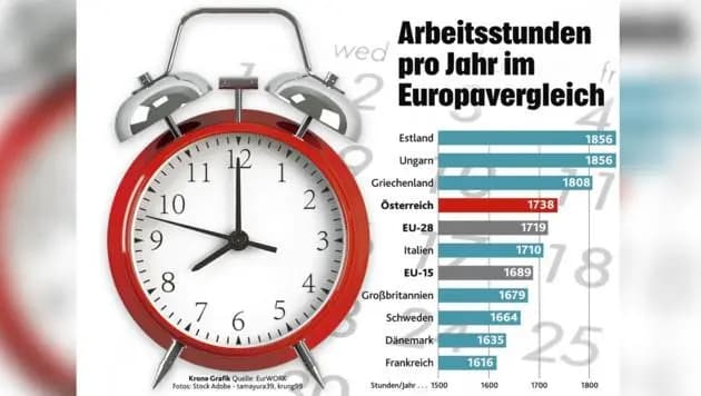 Австрийцы работают больше, чем в среднем по ЕС