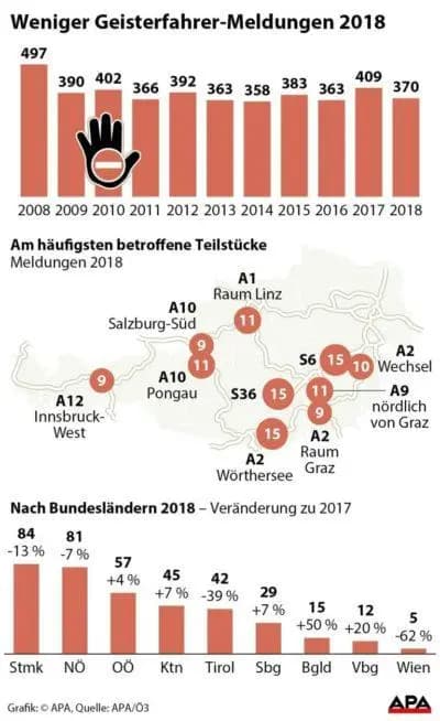 В 2018 году на дорогах Австрии стало меньше  водителей-призраков