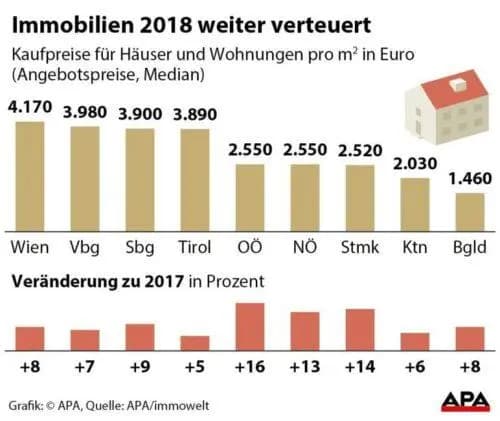 Взрывной рост цен на недвижимость в Австрии  продолжается