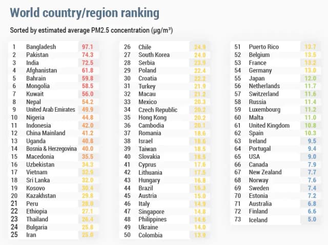 Названы страны с самым чистым воздухом - Австрия  только на 45-м месте