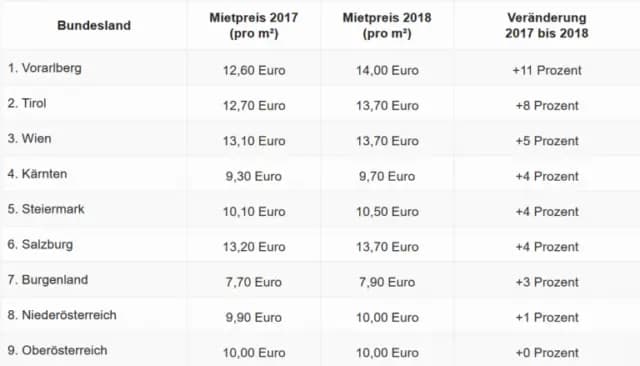 Стоимость аренды жилья в сравнении: Форарльберг обгоняет Вену и Зальцбург!