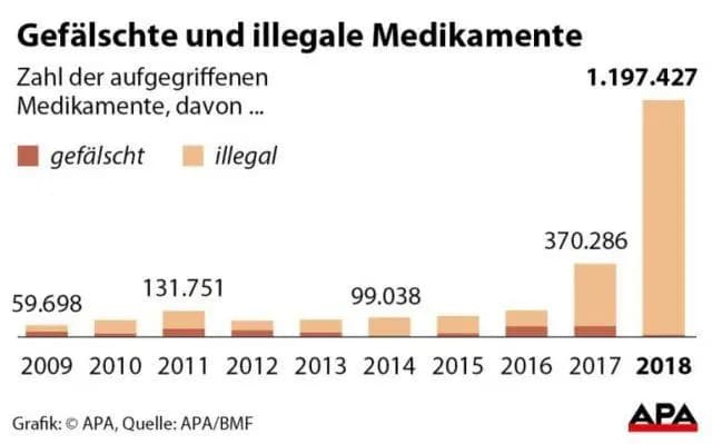 Количество нелегальных и поддельных лекарств в Австрии увеличилось более чем втрое