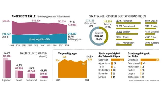 Количество преступлений  в Австрии  снижается, но есть серьезные проблемы.Подробная  статистика за 2018 год
