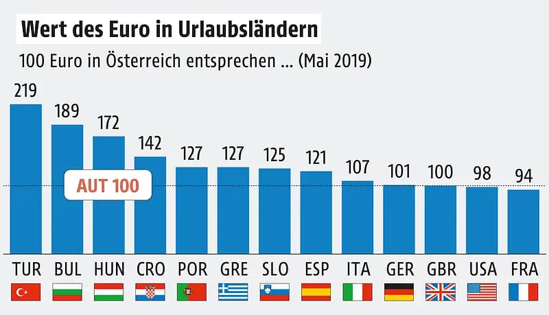 Сколько стоит "австрийский" евро  для отпускников в других странах в этом году