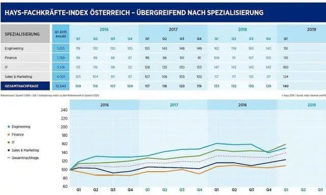 Обзор рынка труда Австрии - самые востребованные позиции в первом квартале  2019