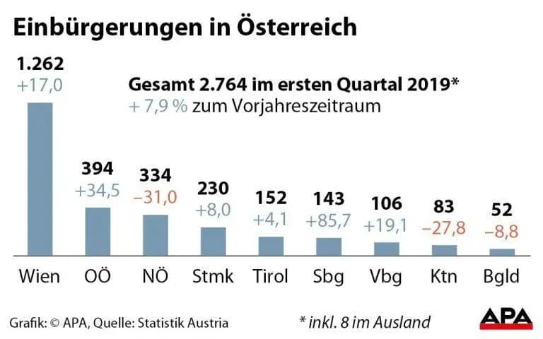 Рост числа натурализаци в Австрии продолжился