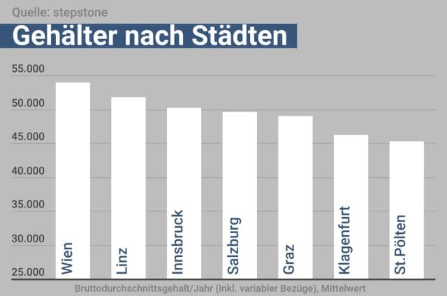 Где в Австрии  зарабатывают меньше всех
