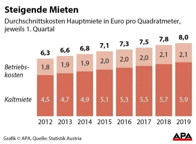 austria-today.at - Впервые средняя стоимость аренды в Австрии превысила .