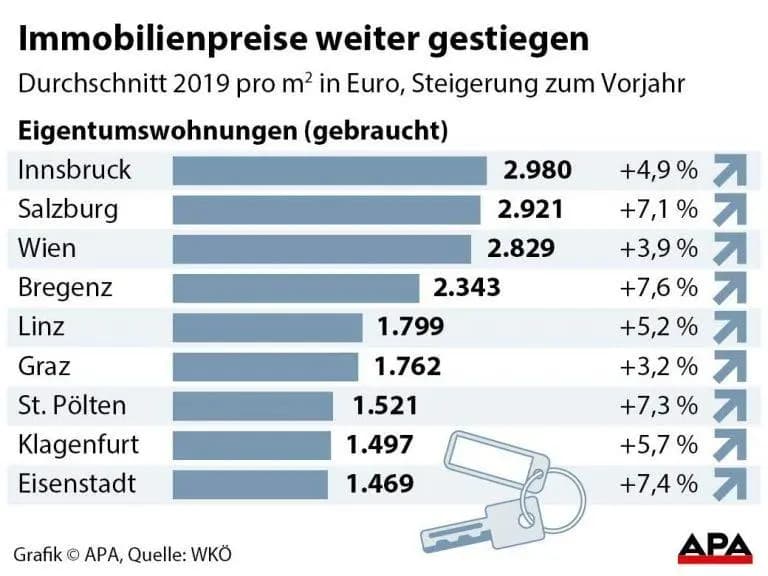Не  только стоимость аренды,  но и  цены на недвижимость снова значительно выросли в  Австрии