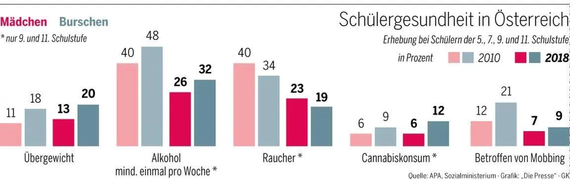 Каковы привычки современного австрийского школьника. Исследование HBSC
