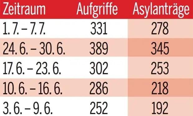 По словам Герберта Кикля число просителей убежища в Австрии снова стало расти