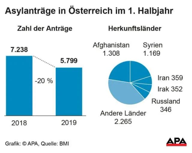 Количество прошений на предоставление статуса беженца в Австрии уменьшается