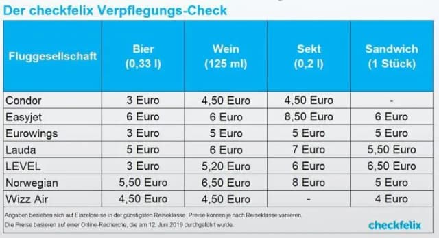 Летние авиаперелеты: сколько стоят закуски и напитки в самолетах разных компаний