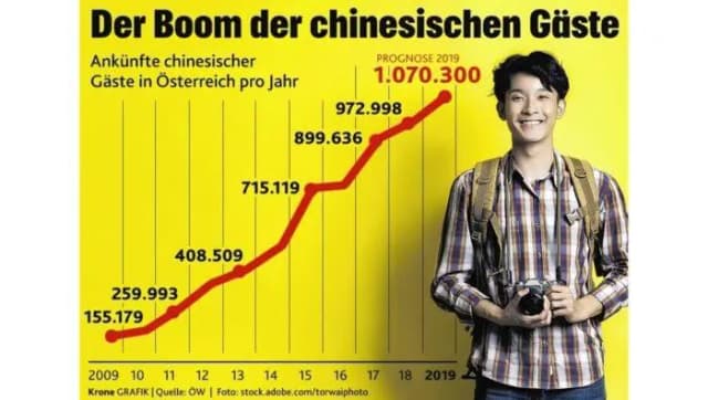 Рекорду быть - впервые Австрию посетит более миллиона туристов из Китая
