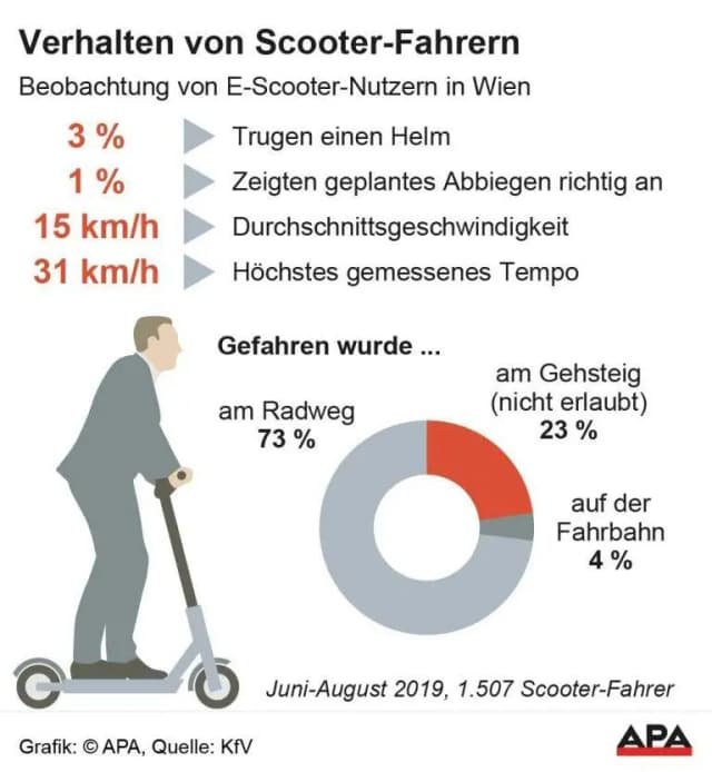 25% венских водителей электрических самокатов ездят по тротуару