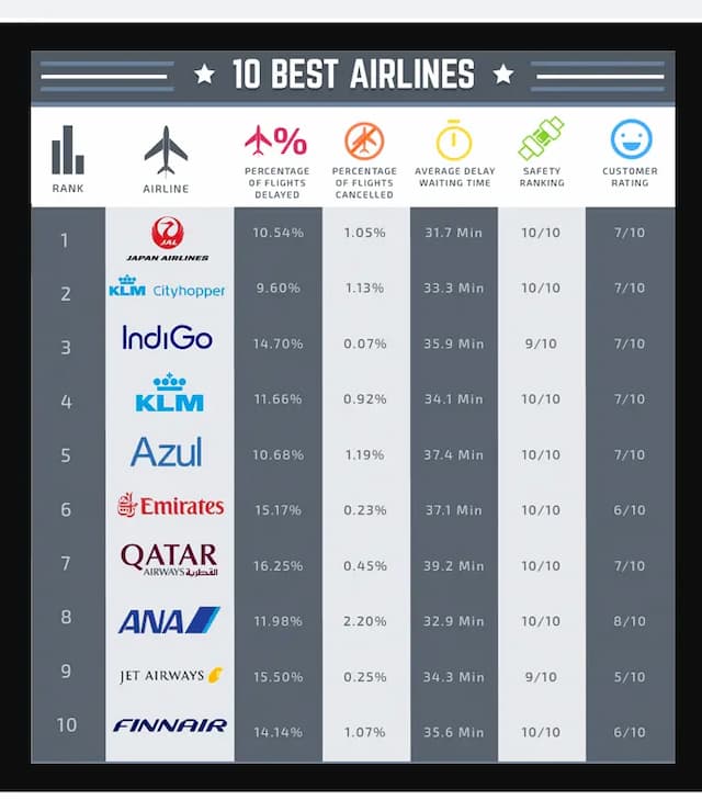 Этими авиакомпаниями лучше не летать. Рейтинг пунктуальности.