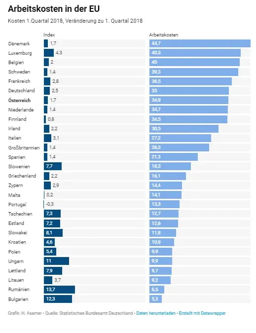 Стоимость  рабочей силы растет  в Австрии  и в целом в странах ЕС
