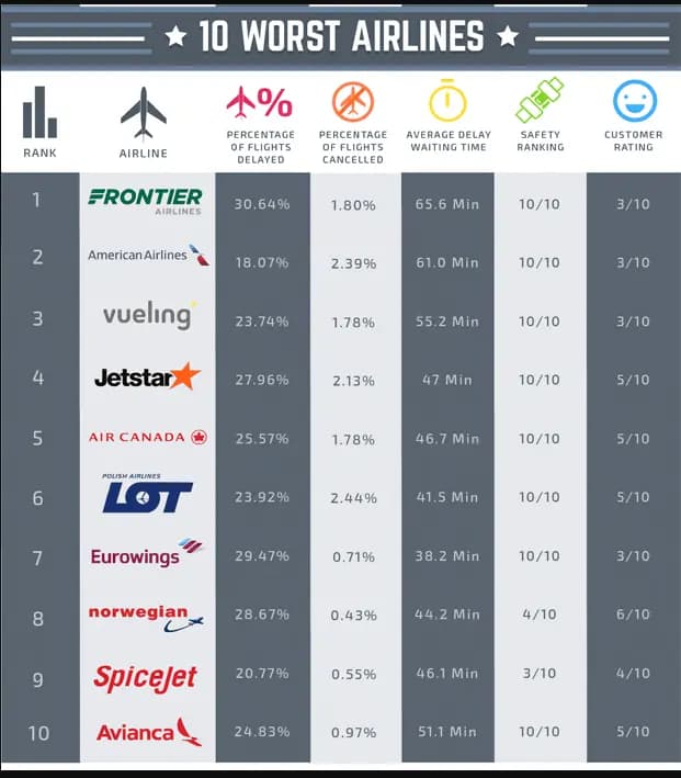 Этими авиакомпаниями лучше не летать. Рейтинг пунктуальности.