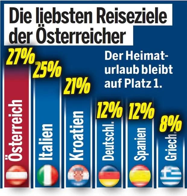 Австрия - мировой  рекордсмен по  количеству отпускников в этом году