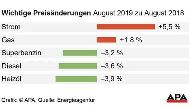 Бытовая энергия в Австрии в августе снова стала дороже