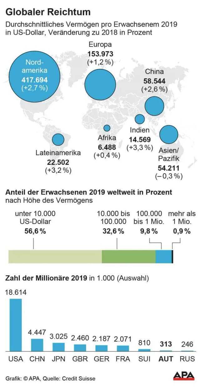 Доклад Credit Suisse - 4,4%  процента  австрийцев являются миллионерами