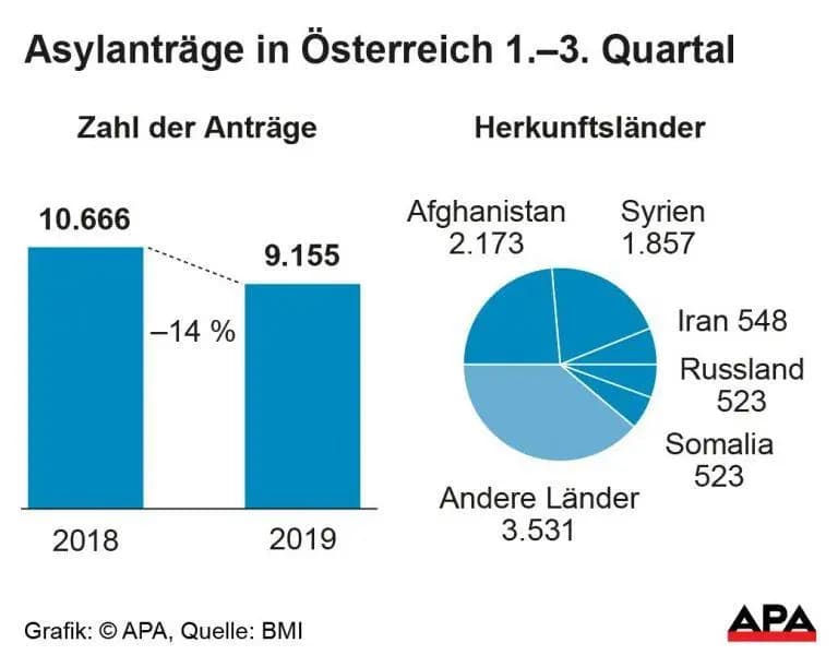 Количество заявления о предоставлении убежища в Австрии продолжает неуклонно снижаться