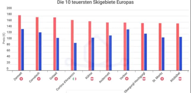 Где в Австрии находятся самые бюджетные  горнолыжные курорты