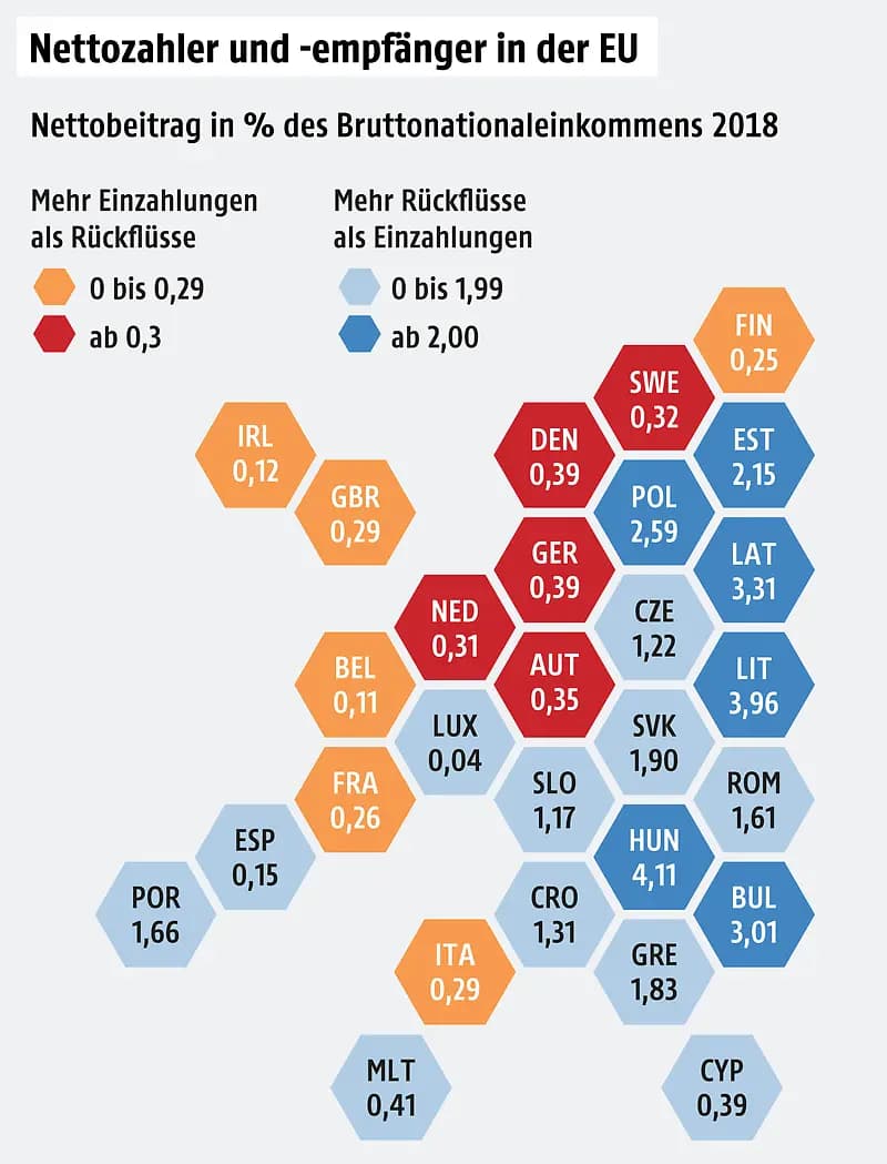 Нетто вклад Австрии в бюджет ЕС в 2018 году вырос до 1,3 млрд. Евро
