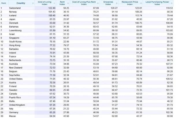 Рейтинг самых дорогих городов и стран мира: Австрия  опять удивила