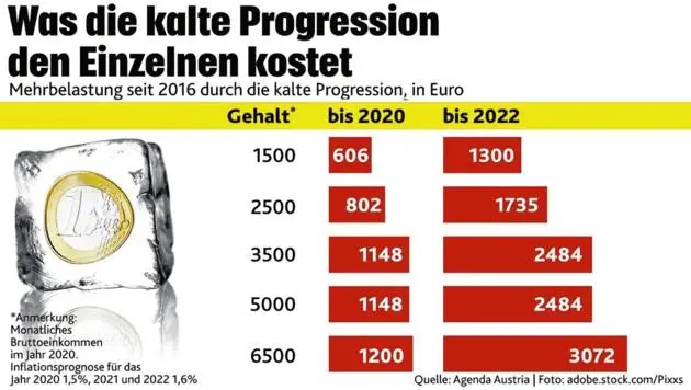 Налоговая реформа нового правительства: до 350 евро больше  с 2021 года