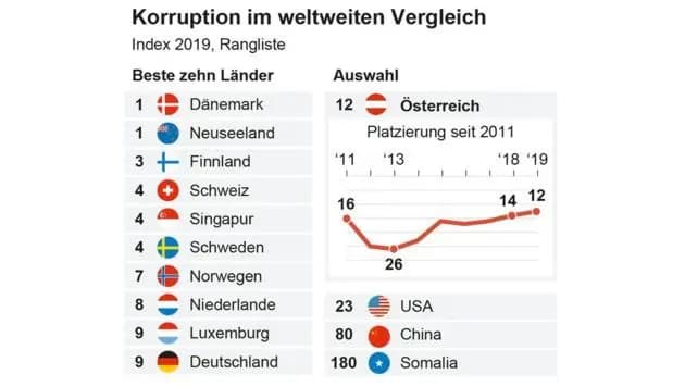 Австрия смогла улучшить свои позиции в глобальном индексе коррупции Transparency International в 2019 году