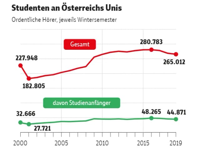 Число студентов в австрийских университетах неуклонно сокращается