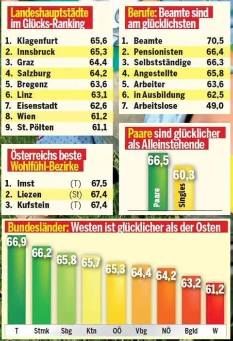 Исследование: тирольцы самые счастливые, а жители Вены самые несчастные в стране