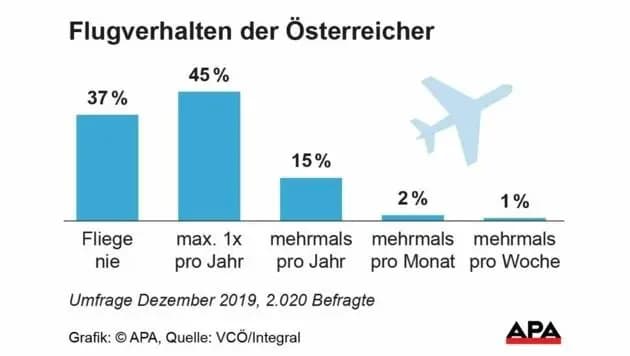 Многие австрийцы редко летают — или не летают вообще