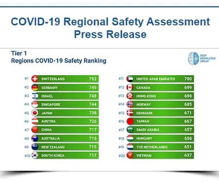 Deep Knowledge Group назвал десятку самых защищённых от коронавируса стран: Австрия на шестом месте