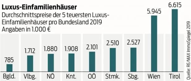 Там, где живет роскошь: рынок элитной недвижимости в Австрии имеет объем почти три миллиарда евро