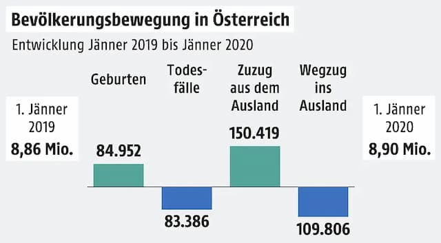 Население Австрии увеличилось до 8,9 миллиона и в основном за счет иммиграции