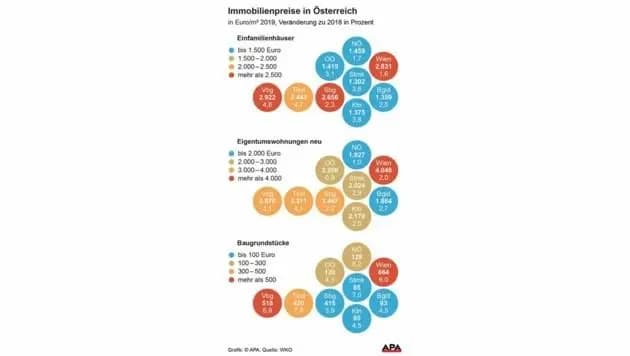 В 2019 году цены на недвижимость и арендная плата в Австрии опять сильно выросли