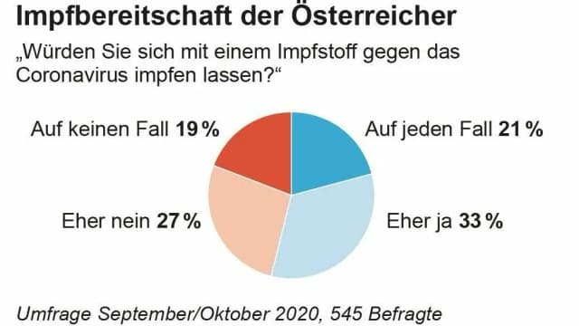 Более половины австрийцев готовы привиться от коронавируса