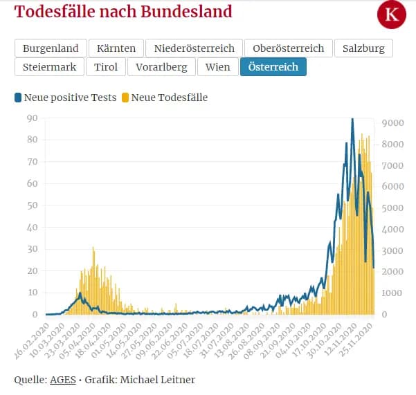 Статистика ноября:  в Австрии не умирало столько людей с 1978 года 