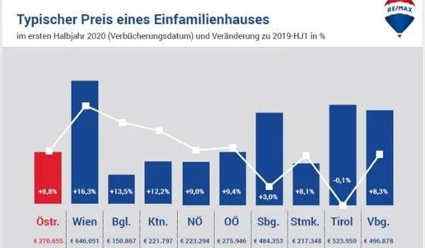 После рекордного роста в 2020 цена частных домов в Австрии может снизиться