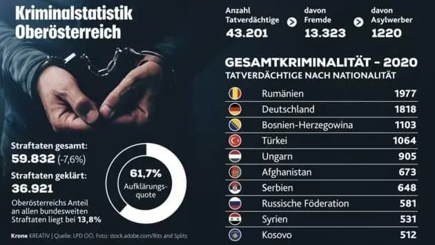 В Верхней Австрии без изменений: каждый третий преступник - иностранец