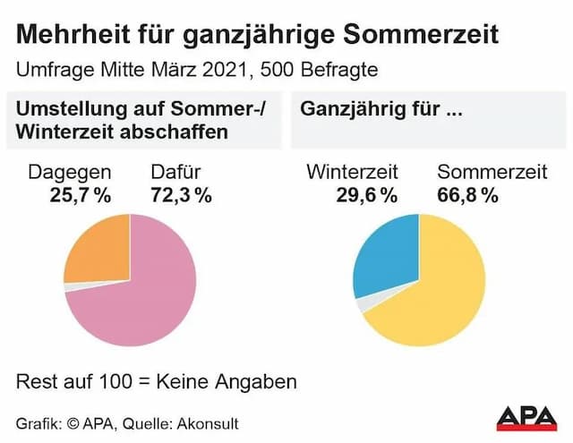 Перевод времени: 72% австрийцев за отмену 