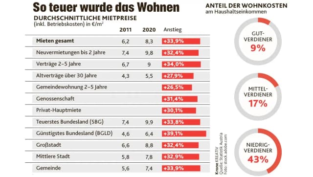 Плюс 34% с 2011 года: почему арендная плата в Австрии растет так быстро