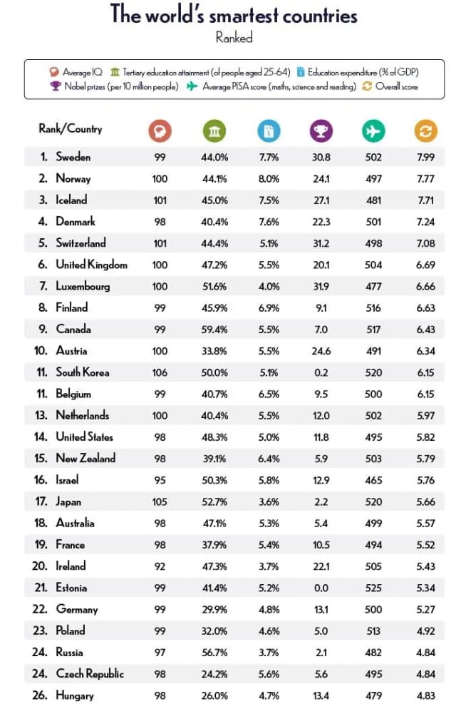 Новый рейтинг: Австрия в десятке самых умных стран мира