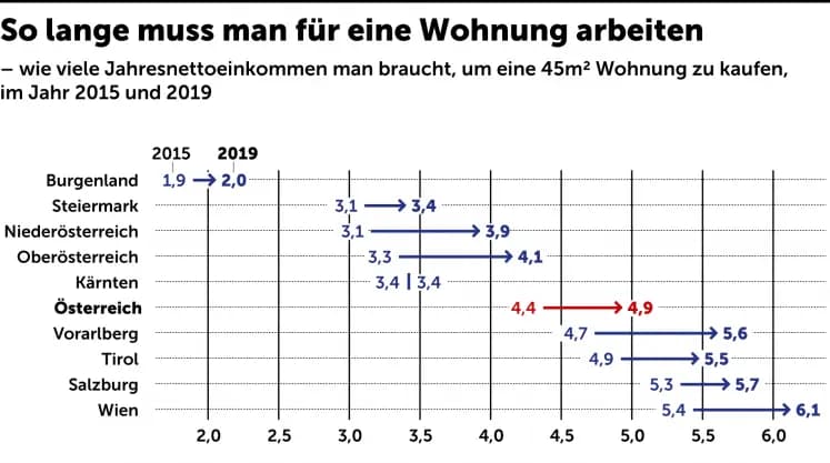 Статуправление Австрии : квартира площадью 45 м2 в Вене стоит 6 годовых зарплат
